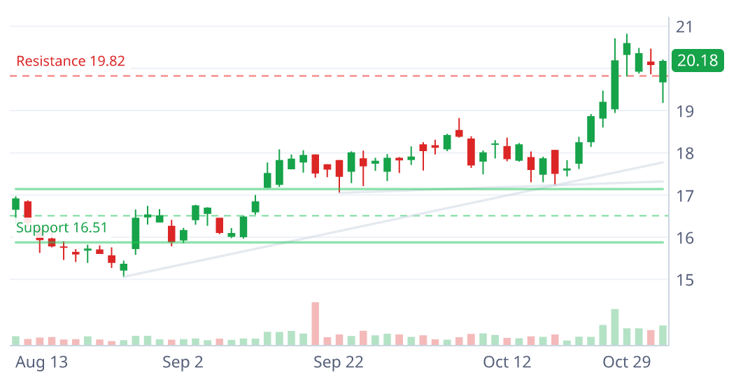 OSPN daily candlestick chart with pattern geometry