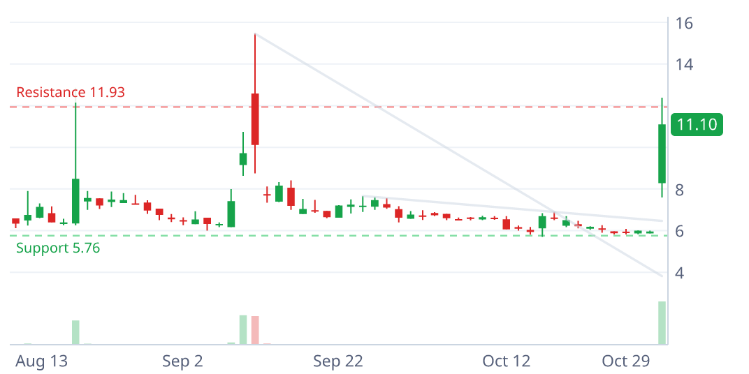 PCLA daily candlestick chart with pattern geometry