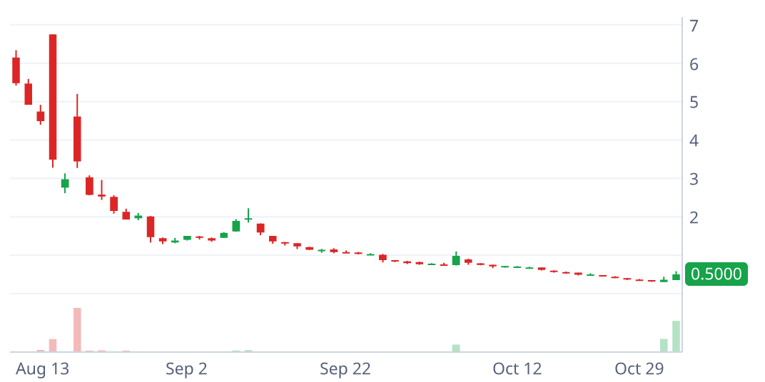 SGLY daily candlestick chart with pattern geometry