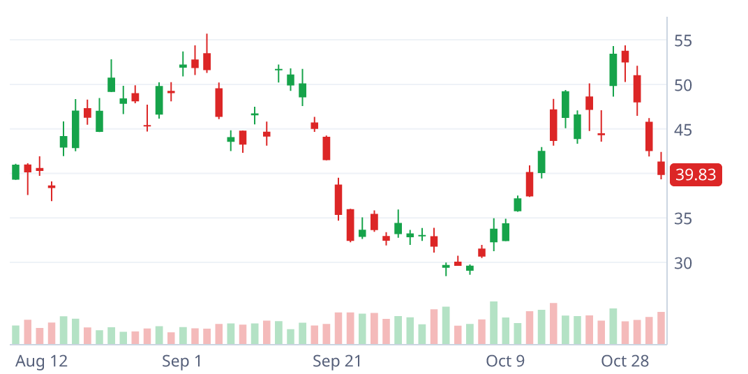 SOXS daily candlestick chart with pattern geometry