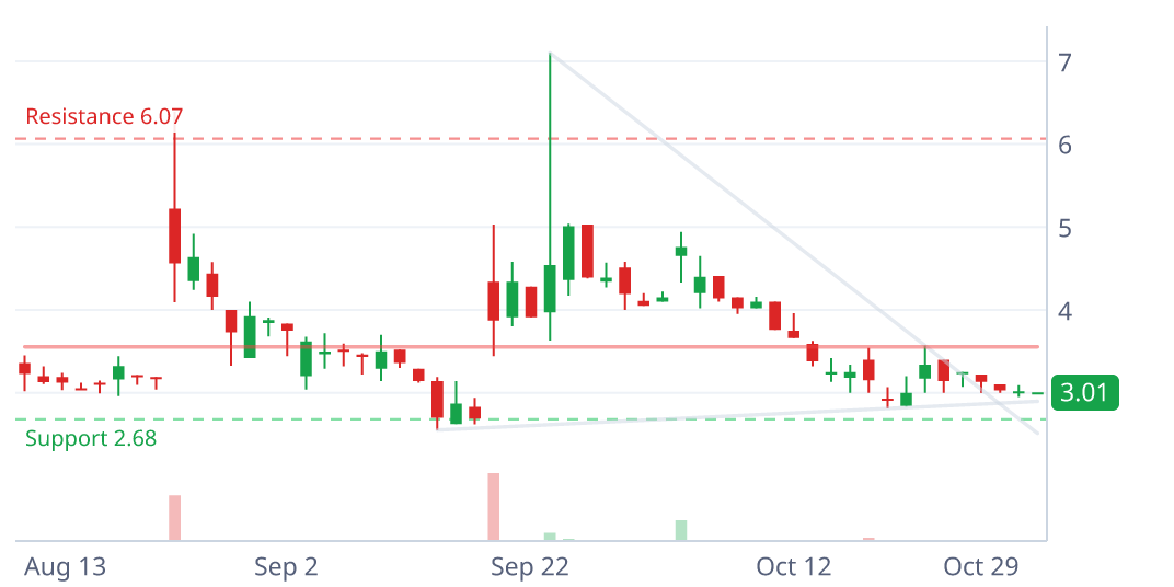 TNMG daily candlestick chart with pattern geometry