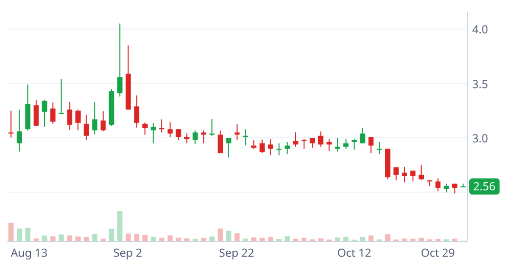 WKHS daily candlestick chart with pattern geometry