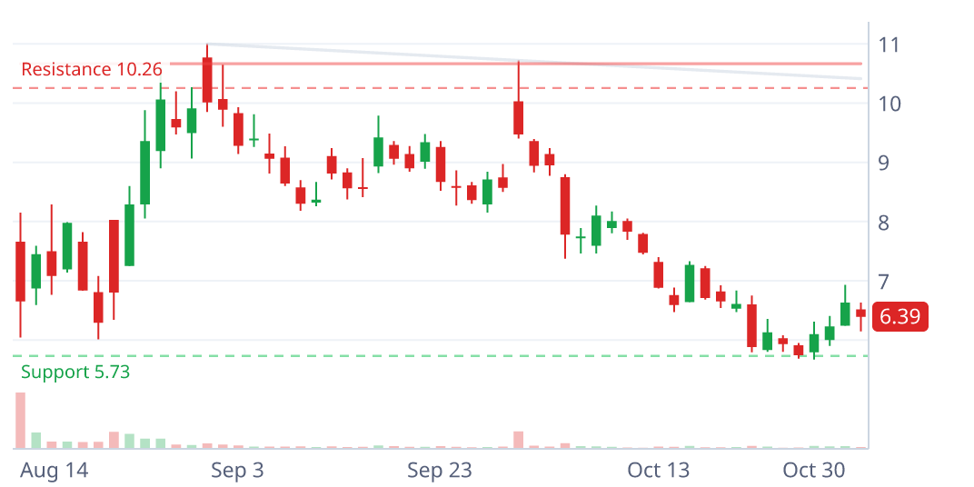 CAPR daily candlestick chart with pattern geometry