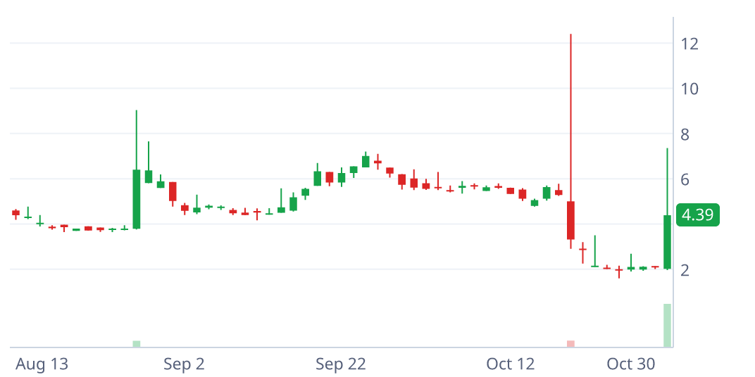 CHOW daily candlestick chart with pattern geometry