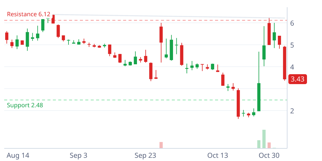 CLRO daily candlestick chart with pattern geometry