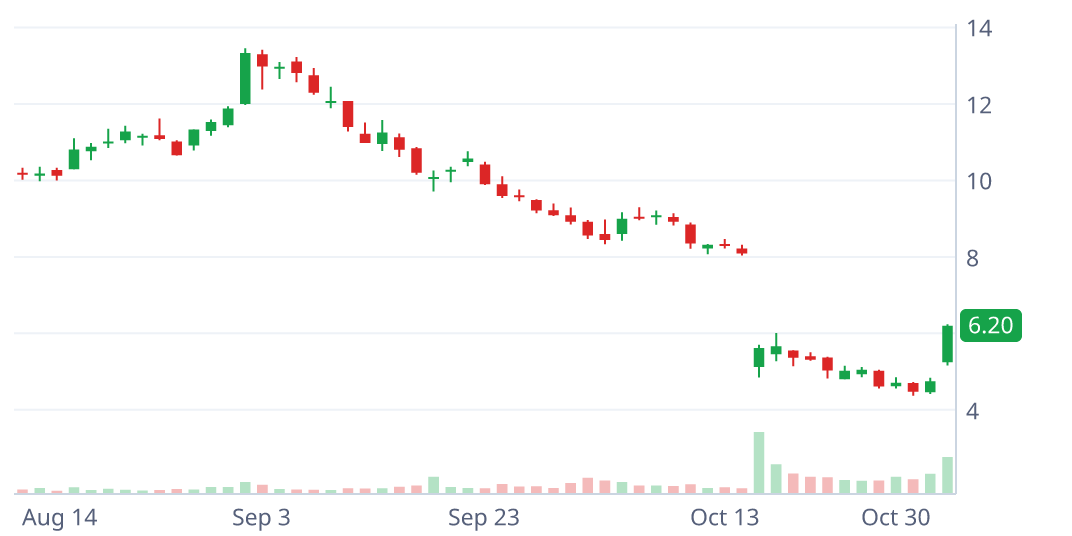 FMC daily candlestick chart with pattern geometry