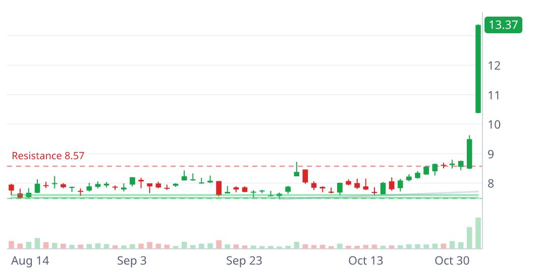 GDYN daily candlestick chart with pattern geometry