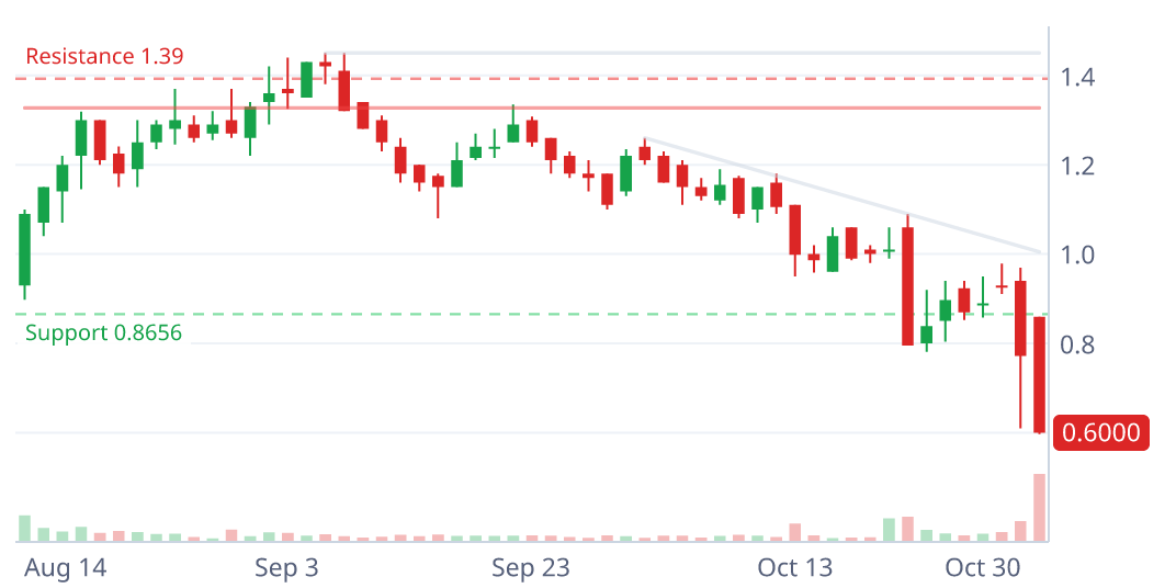 INO daily candlestick chart with pattern geometry