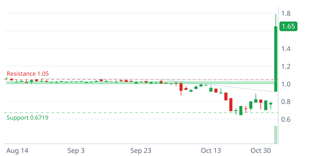 ONEG daily candlestick chart with pattern geometry