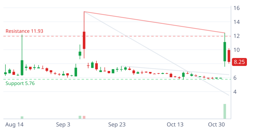 PCLA daily candlestick chart with pattern geometry