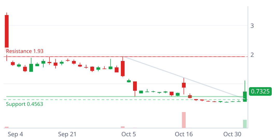 SGRX daily candlestick chart with pattern geometry