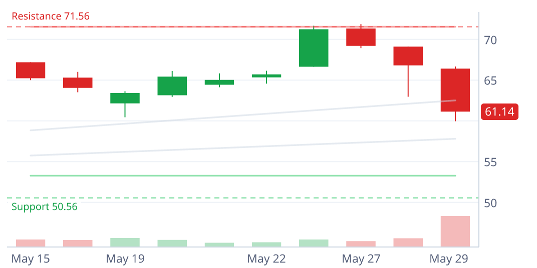 THR Stock Chart & Technical Analysis | StockSetups