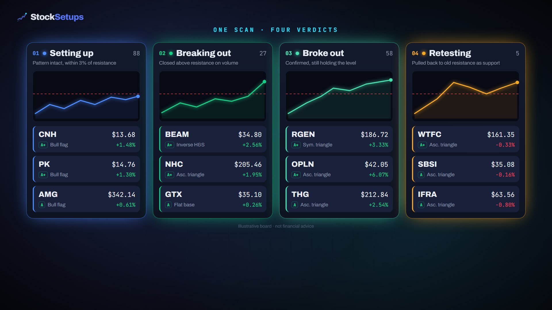 StockSetups board: four breakout lanes